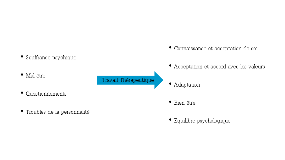 Objectifs d'une psychothérapie